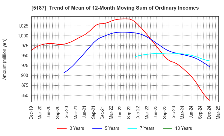 5187 CREATE MEDIC CO.,LTD.: Trend of Mean of 12-Month Moving Sum of Ordinary Incomes
