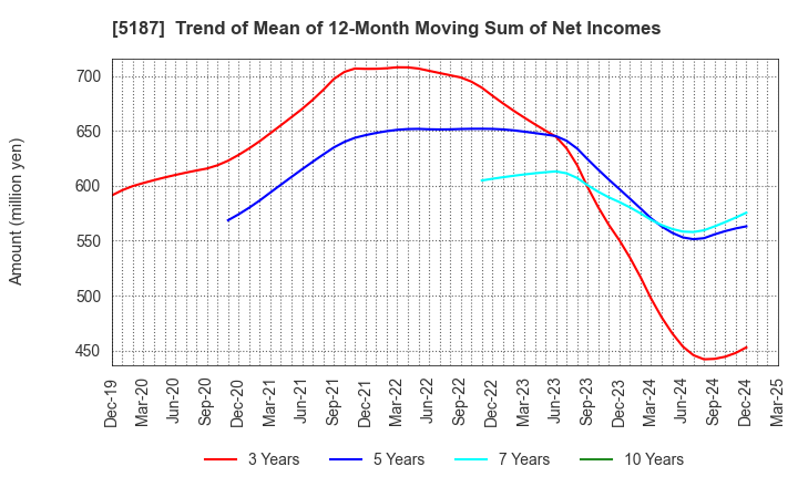 5187 CREATE MEDIC CO.,LTD.: Trend of Mean of 12-Month Moving Sum of Net Incomes