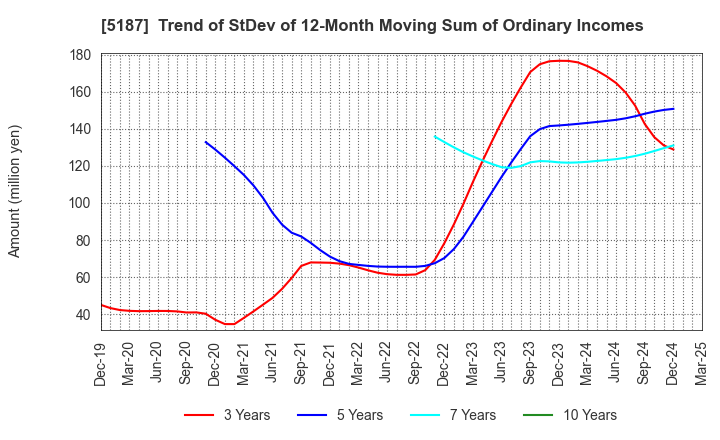 5187 CREATE MEDIC CO.,LTD.: Trend of StDev of 12-Month Moving Sum of Ordinary Incomes