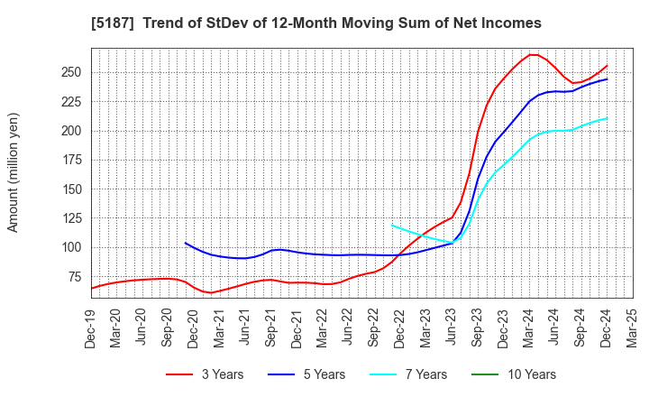 5187 CREATE MEDIC CO.,LTD.: Trend of StDev of 12-Month Moving Sum of Net Incomes