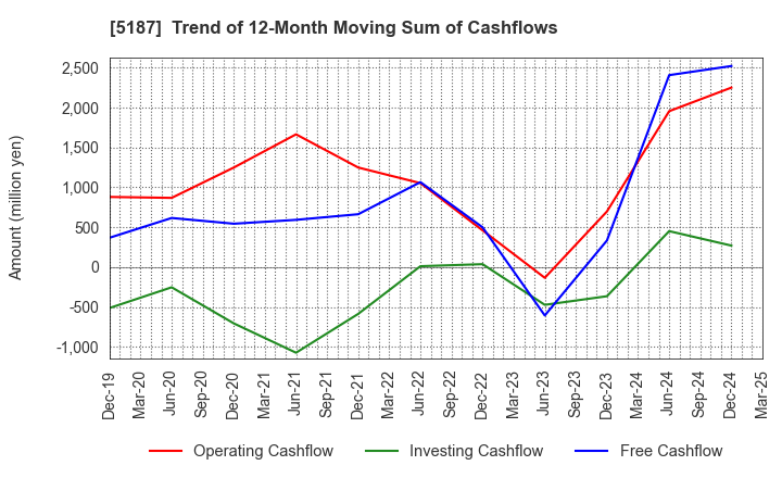 5187 CREATE MEDIC CO.,LTD.: Trend of 12-Month Moving Sum of Cashflows