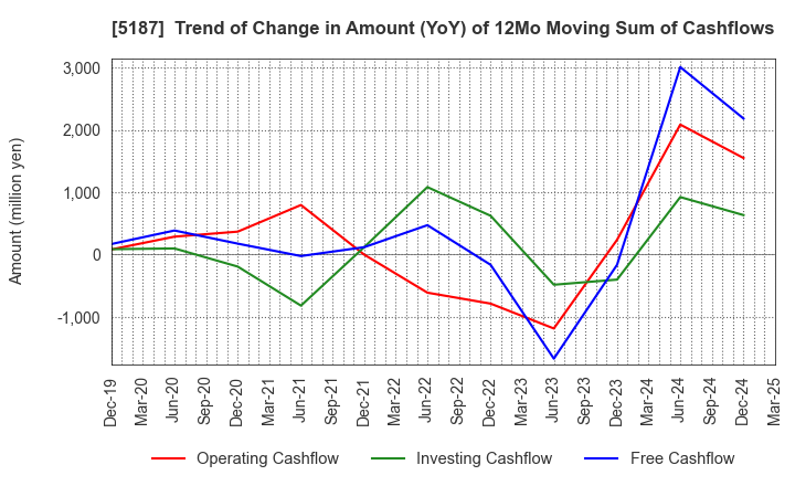 5187 CREATE MEDIC CO.,LTD.: Trend of Change in Amount (YoY) of 12Mo Moving Sum of Cashflows
