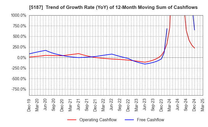5187 CREATE MEDIC CO.,LTD.: Trend of Growth Rate (YoY) of 12-Month Moving Sum of Cashflows