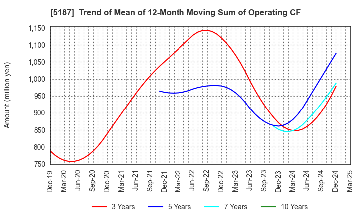 5187 CREATE MEDIC CO.,LTD.: Trend of Mean of 12-Month Moving Sum of Operating CF