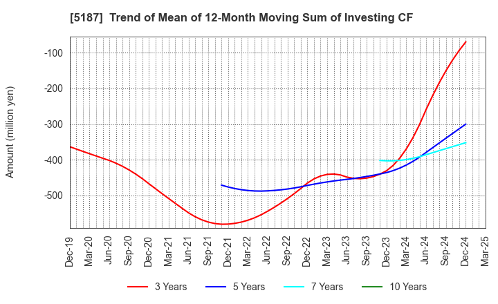 5187 CREATE MEDIC CO.,LTD.: Trend of Mean of 12-Month Moving Sum of Investing CF