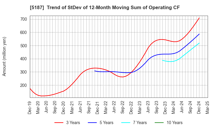 5187 CREATE MEDIC CO.,LTD.: Trend of StDev of 12-Month Moving Sum of Operating CF