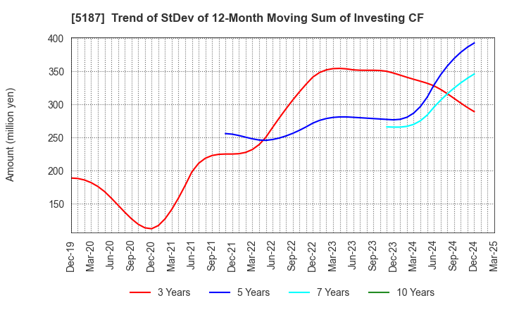 5187 CREATE MEDIC CO.,LTD.: Trend of StDev of 12-Month Moving Sum of Investing CF