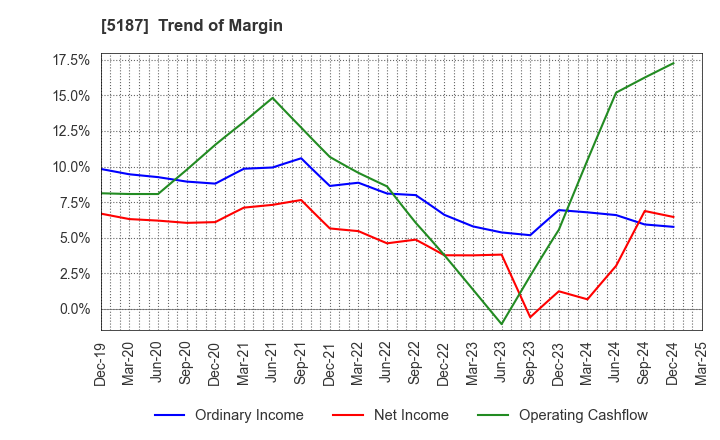5187 CREATE MEDIC CO.,LTD.: Trend of Margin