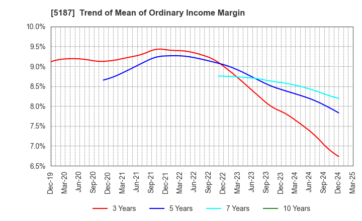 5187 CREATE MEDIC CO.,LTD.: Trend of Mean of Ordinary Income Margin