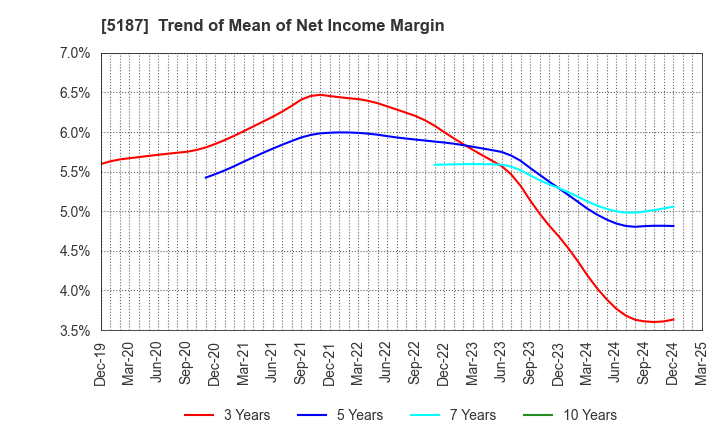 5187 CREATE MEDIC CO.,LTD.: Trend of Mean of Net Income Margin