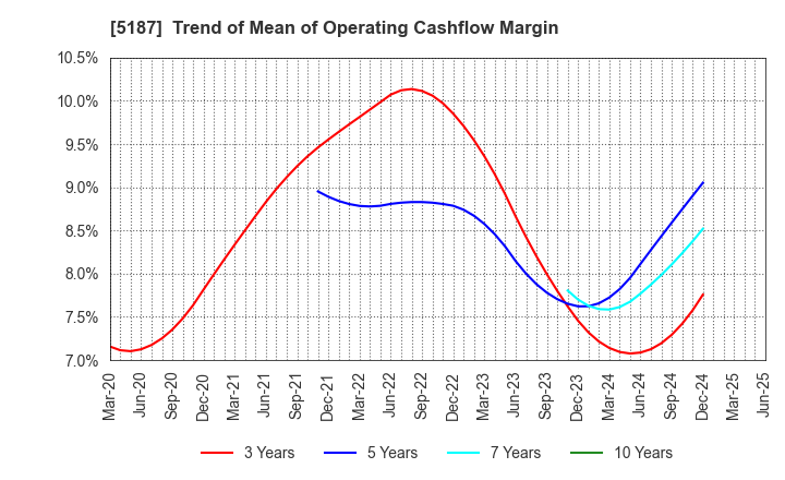 5187 CREATE MEDIC CO.,LTD.: Trend of Mean of Operating Cashflow Margin