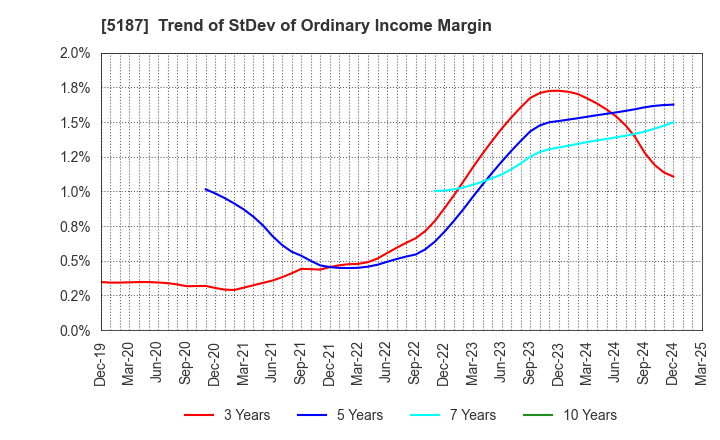 5187 CREATE MEDIC CO.,LTD.: Trend of StDev of Ordinary Income Margin