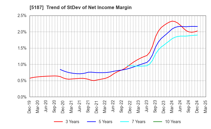 5187 CREATE MEDIC CO.,LTD.: Trend of StDev of Net Income Margin