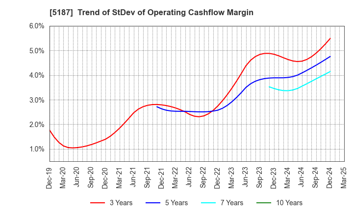 5187 CREATE MEDIC CO.,LTD.: Trend of StDev of Operating Cashflow Margin