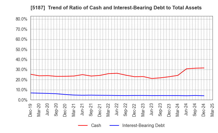 5187 CREATE MEDIC CO.,LTD.: Trend of Ratio of Cash and Interest-Bearing Debt to Total Assets