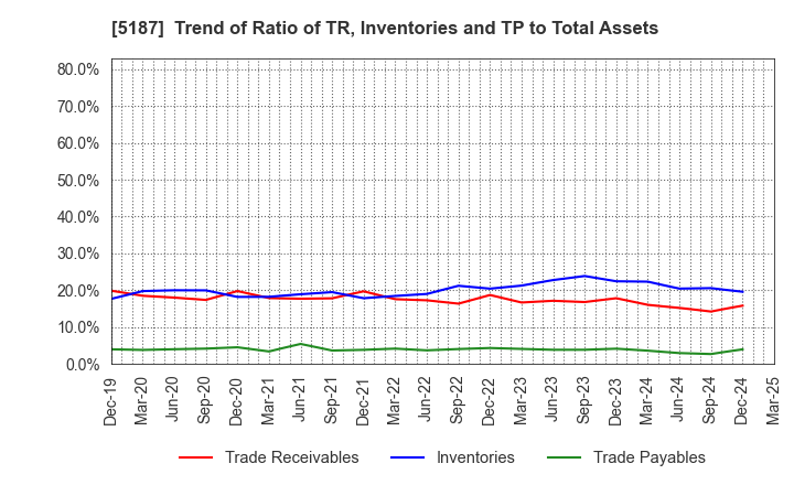 5187 CREATE MEDIC CO.,LTD.: Trend of Ratio of TR, Inventories and TP to Total Assets