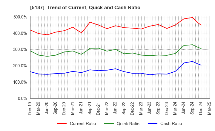 5187 CREATE MEDIC CO.,LTD.: Trend of Current, Quick and Cash Ratio