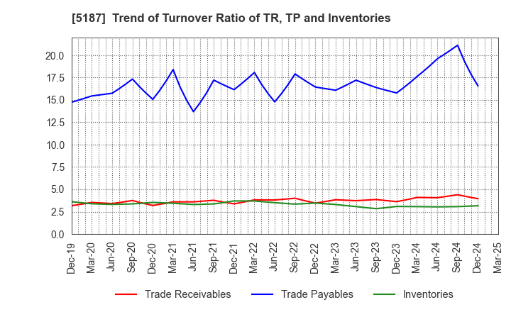 5187 CREATE MEDIC CO.,LTD.: Trend of Turnover Ratio of TR, TP and Inventories
