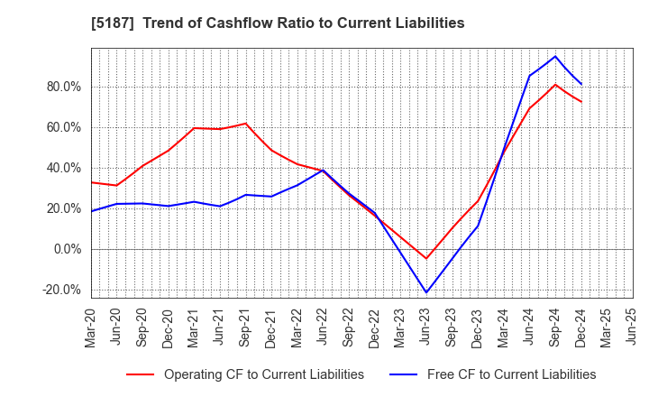 5187 CREATE MEDIC CO.,LTD.: Trend of Cashflow Ratio to Current Liabilities