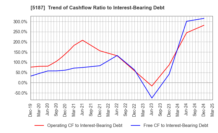 5187 CREATE MEDIC CO.,LTD.: Trend of Cashflow Ratio to Interest-Bearing Debt