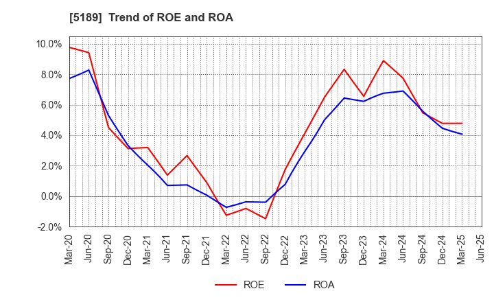 5189 SAKURA RUBBER CO.,LTD.: Trend of ROE and ROA