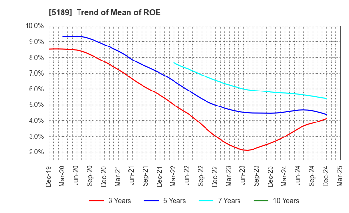 5189 SAKURA RUBBER CO.,LTD.: Trend of Mean of ROE