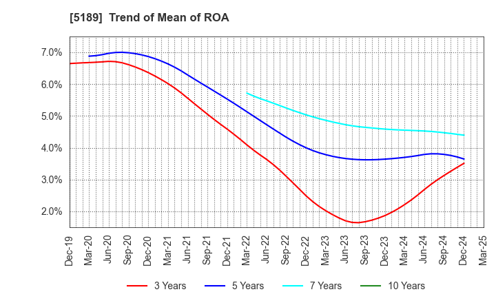5189 SAKURA RUBBER CO.,LTD.: Trend of Mean of ROA