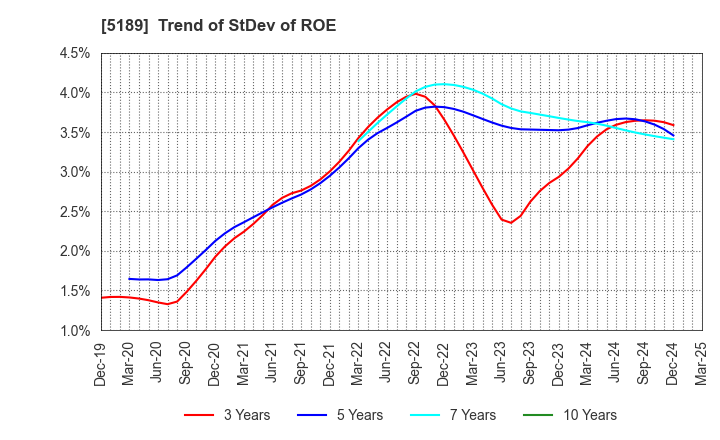 5189 SAKURA RUBBER CO.,LTD.: Trend of StDev of ROE