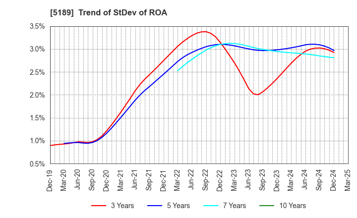 5189 SAKURA RUBBER CO.,LTD.: Trend of StDev of ROA