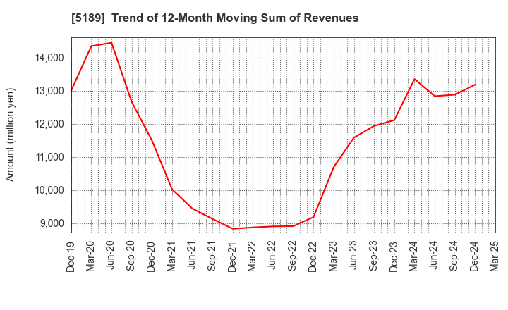 5189 SAKURA RUBBER CO.,LTD.: Trend of 12-Month Moving Sum of Revenues
