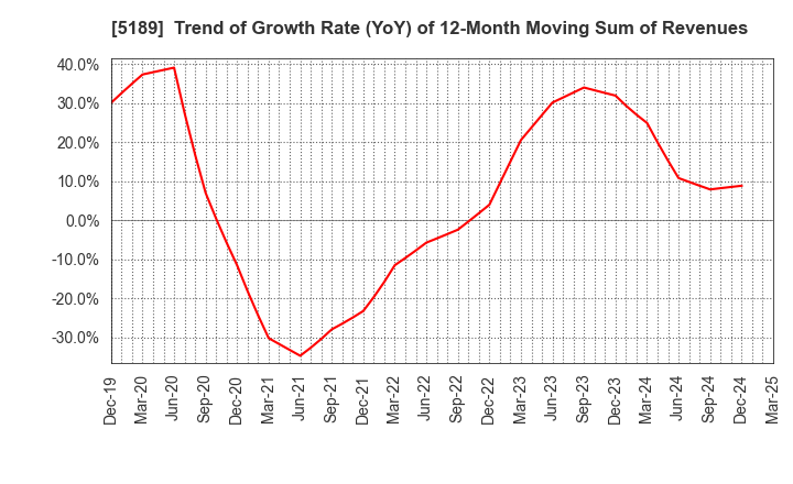 5189 SAKURA RUBBER CO.,LTD.: Trend of Growth Rate (YoY) of 12-Month Moving Sum of Revenues