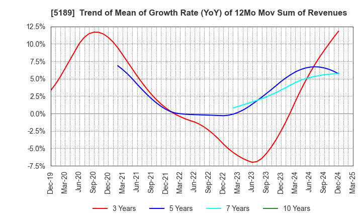 5189 SAKURA RUBBER CO.,LTD.: Trend of Mean of Growth Rate (YoY) of 12Mo Mov Sum of Revenues