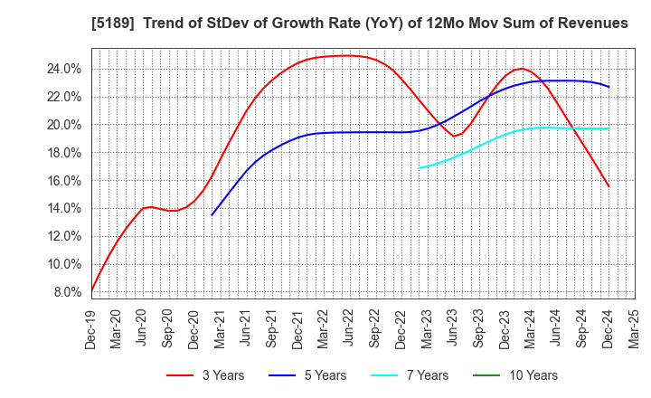5189 SAKURA RUBBER CO.,LTD.: Trend of StDev of Growth Rate (YoY) of 12Mo Mov Sum of Revenues