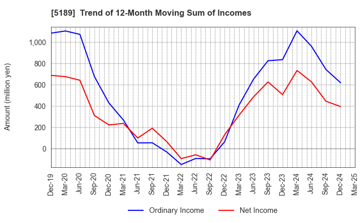 5189 SAKURA RUBBER CO.,LTD.: Trend of 12-Month Moving Sum of Incomes