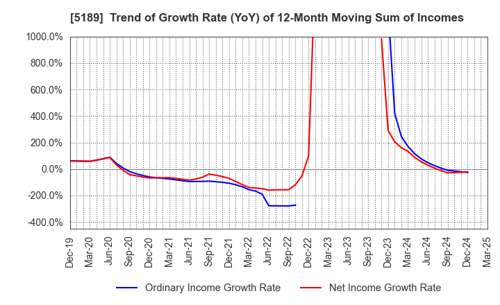 5189 SAKURA RUBBER CO.,LTD.: Trend of Growth Rate (YoY) of 12-Month Moving Sum of Incomes