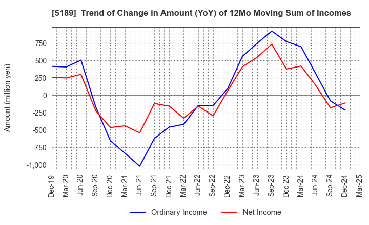 5189 SAKURA RUBBER CO.,LTD.: Trend of Change in Amount (YoY) of 12Mo Moving Sum of Incomes