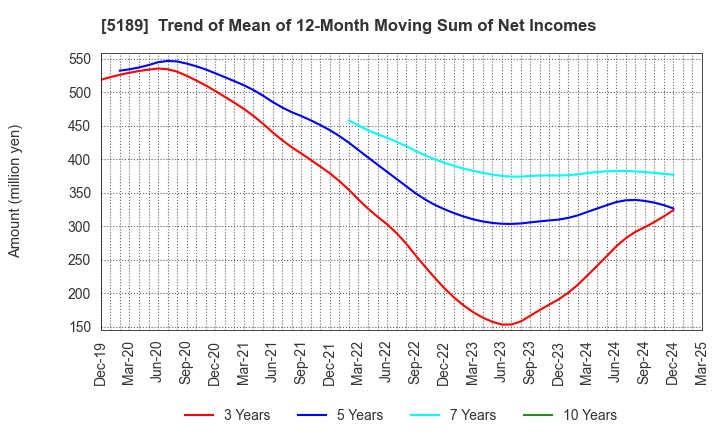 5189 SAKURA RUBBER CO.,LTD.: Trend of Mean of 12-Month Moving Sum of Net Incomes