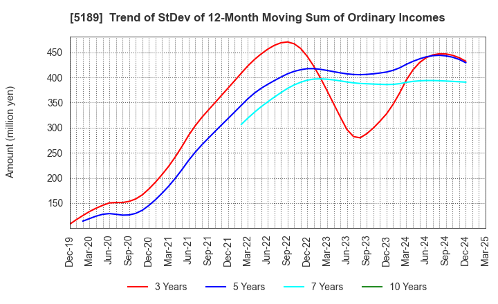 5189 SAKURA RUBBER CO.,LTD.: Trend of StDev of 12-Month Moving Sum of Ordinary Incomes