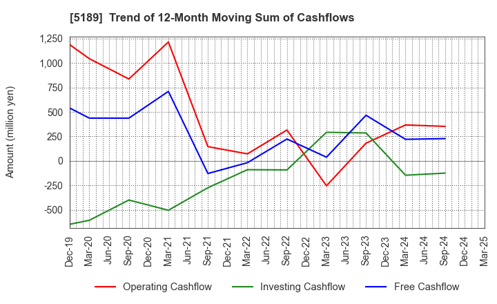 5189 SAKURA RUBBER CO.,LTD.: Trend of 12-Month Moving Sum of Cashflows
