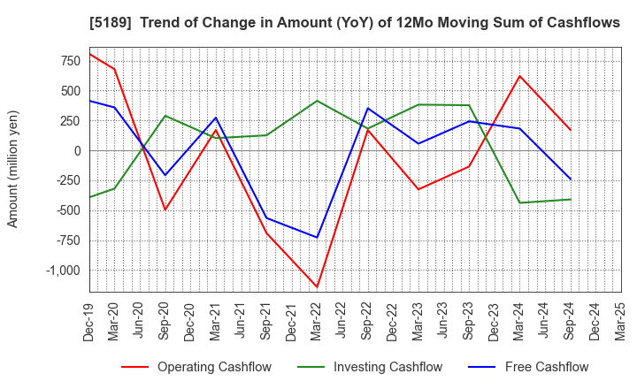 5189 SAKURA RUBBER CO.,LTD.: Trend of Change in Amount (YoY) of 12Mo Moving Sum of Cashflows