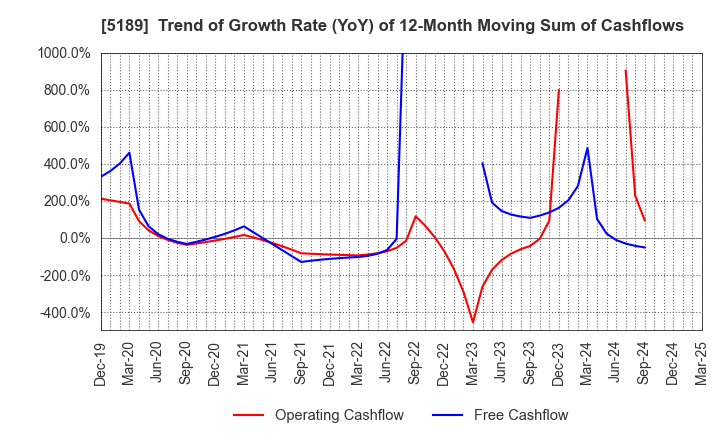 5189 SAKURA RUBBER CO.,LTD.: Trend of Growth Rate (YoY) of 12-Month Moving Sum of Cashflows