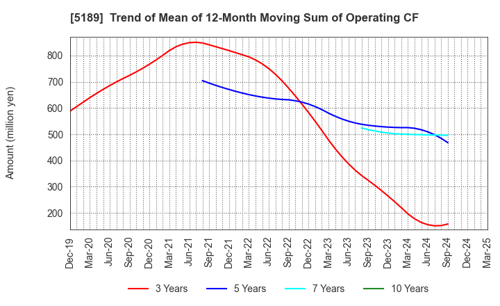 5189 SAKURA RUBBER CO.,LTD.: Trend of Mean of 12-Month Moving Sum of Operating CF