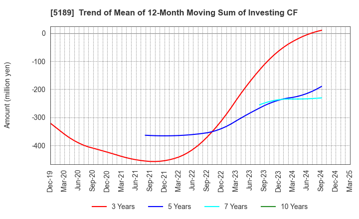 5189 SAKURA RUBBER CO.,LTD.: Trend of Mean of 12-Month Moving Sum of Investing CF