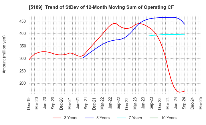 5189 SAKURA RUBBER CO.,LTD.: Trend of StDev of 12-Month Moving Sum of Operating CF