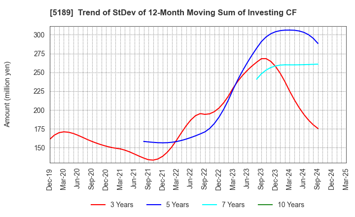 5189 SAKURA RUBBER CO.,LTD.: Trend of StDev of 12-Month Moving Sum of Investing CF