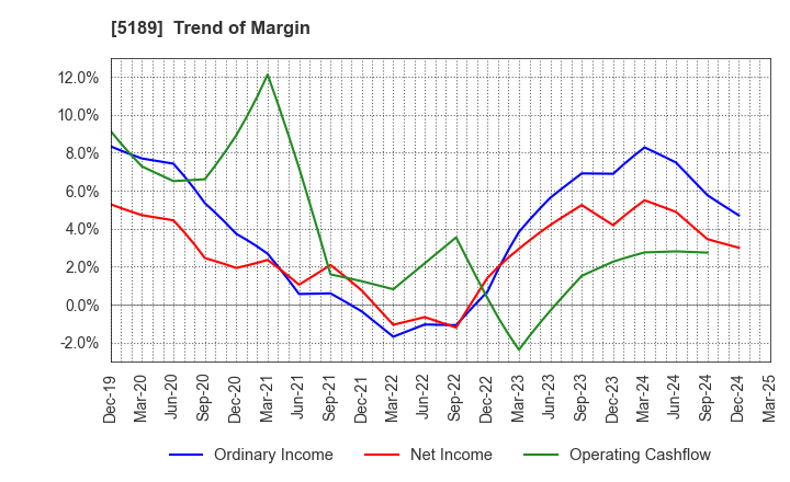 5189 SAKURA RUBBER CO.,LTD.: Trend of Margin
