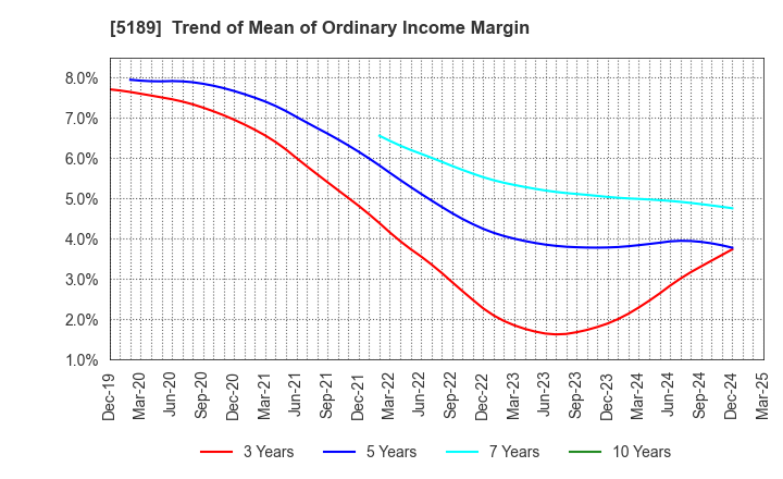 5189 SAKURA RUBBER CO.,LTD.: Trend of Mean of Ordinary Income Margin
