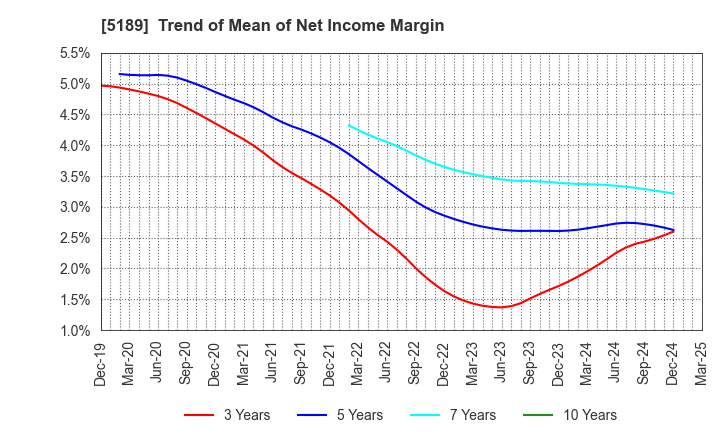 5189 SAKURA RUBBER CO.,LTD.: Trend of Mean of Net Income Margin