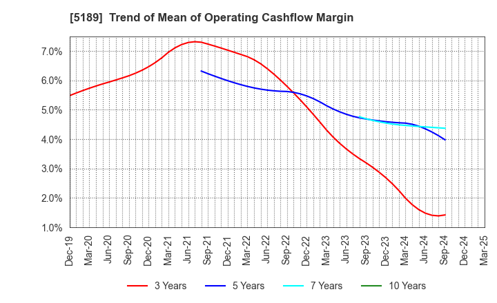 5189 SAKURA RUBBER CO.,LTD.: Trend of Mean of Operating Cashflow Margin