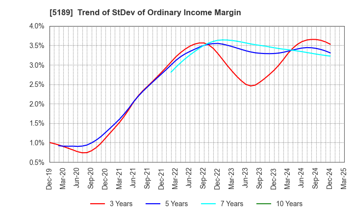 5189 SAKURA RUBBER CO.,LTD.: Trend of StDev of Ordinary Income Margin